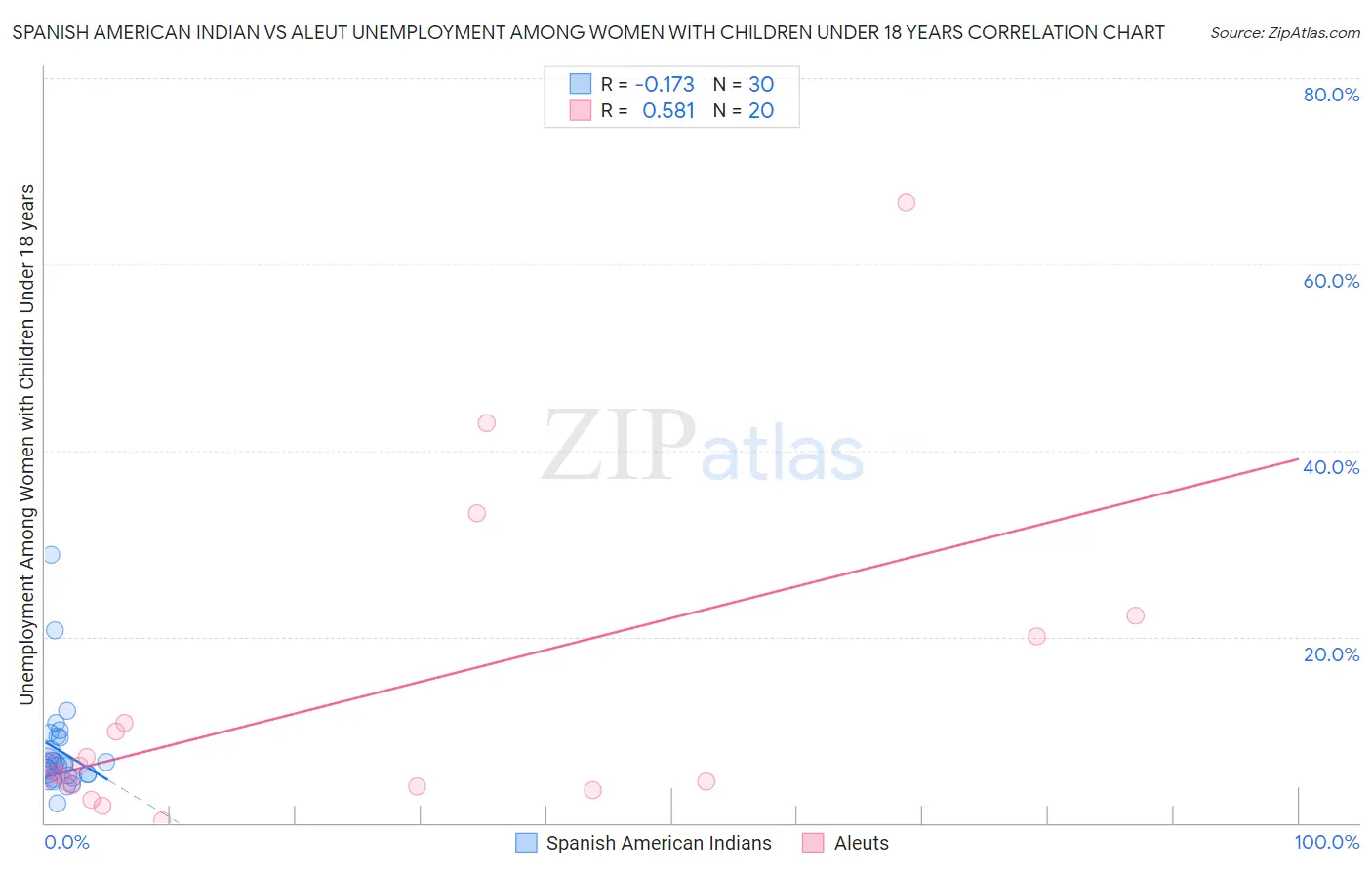 Spanish American Indian vs Aleut Unemployment Among Women with Children Under 18 years