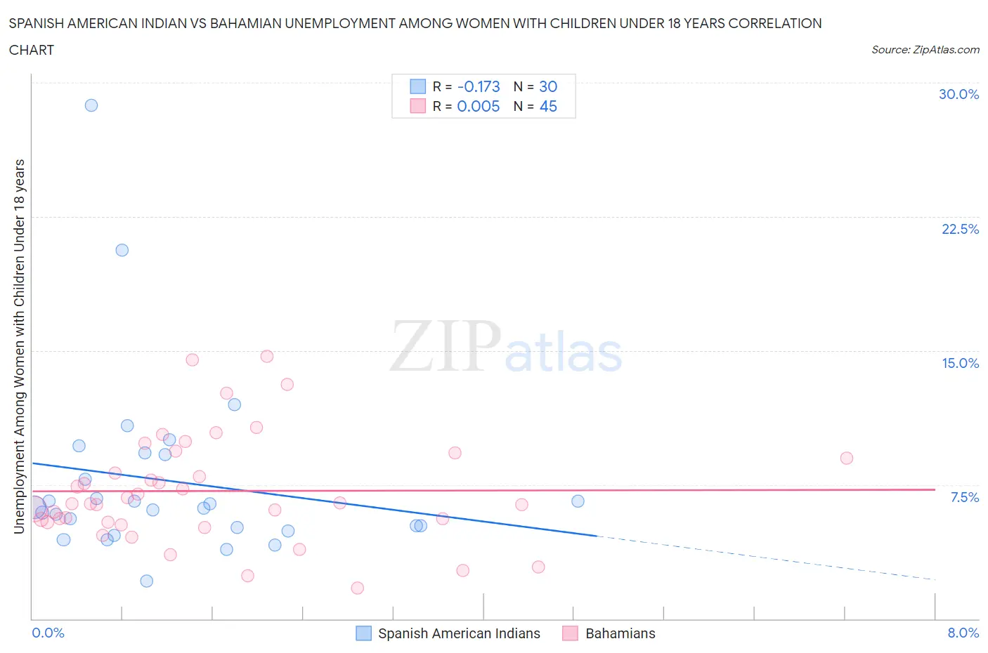 Spanish American Indian vs Bahamian Unemployment Among Women with Children Under 18 years