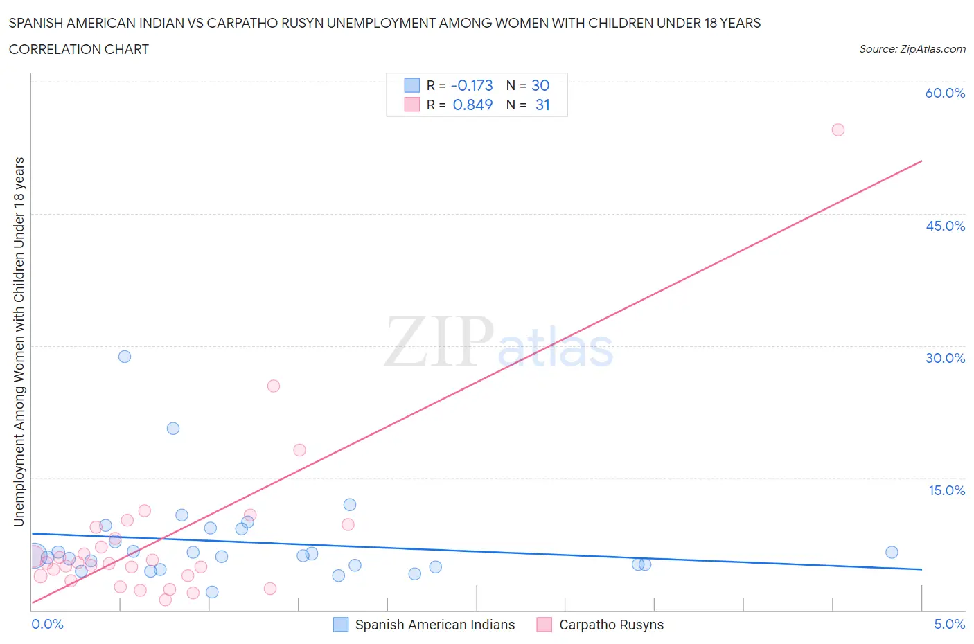 Spanish American Indian vs Carpatho Rusyn Unemployment Among Women with Children Under 18 years