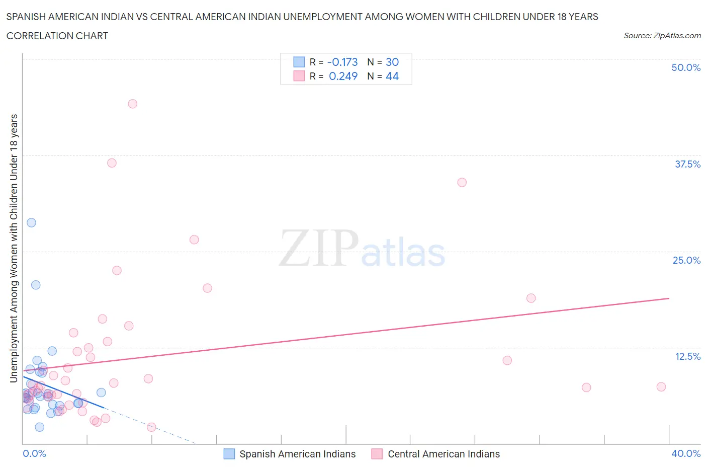 Spanish American Indian vs Central American Indian Unemployment Among Women with Children Under 18 years