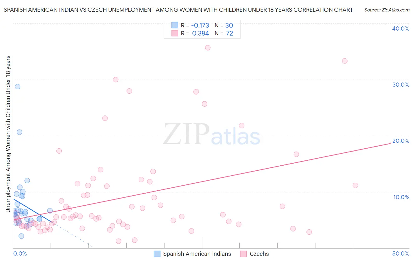 Spanish American Indian vs Czech Unemployment Among Women with Children Under 18 years