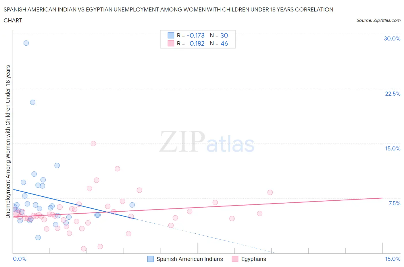 Spanish American Indian vs Egyptian Unemployment Among Women with Children Under 18 years