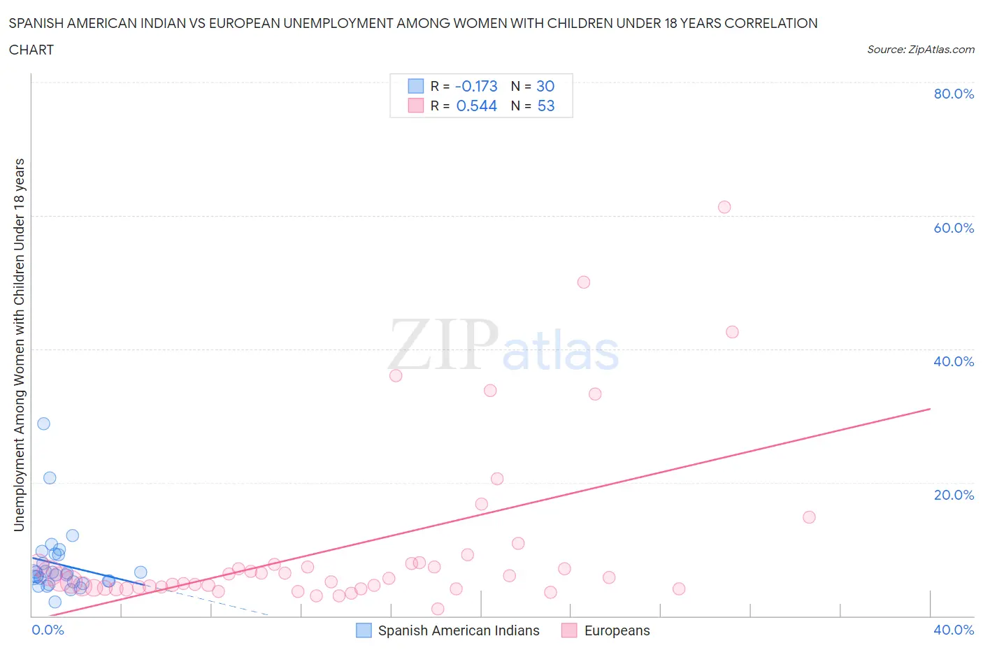 Spanish American Indian vs European Unemployment Among Women with Children Under 18 years