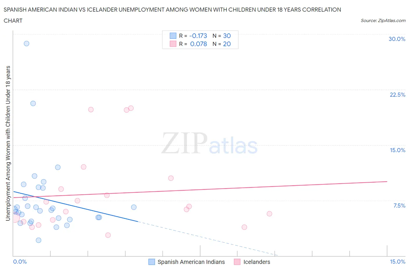 Spanish American Indian vs Icelander Unemployment Among Women with Children Under 18 years