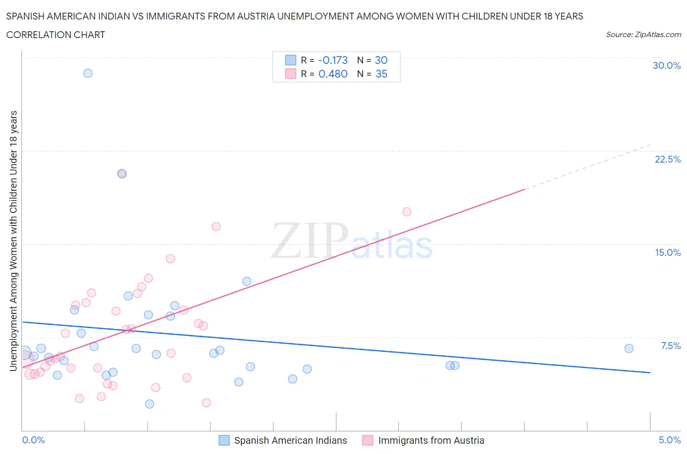 Spanish American Indian vs Immigrants from Austria Unemployment Among Women with Children Under 18 years