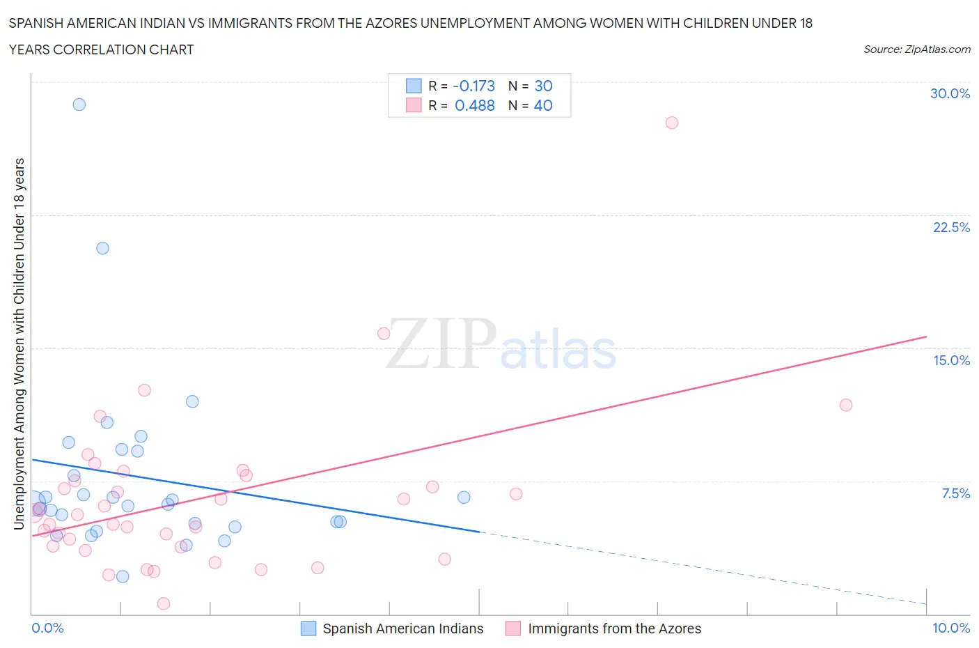 Spanish American Indian vs Immigrants from the Azores Unemployment Among Women with Children Under 18 years