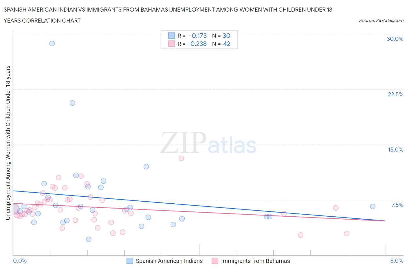 Spanish American Indian vs Immigrants from Bahamas Unemployment Among Women with Children Under 18 years