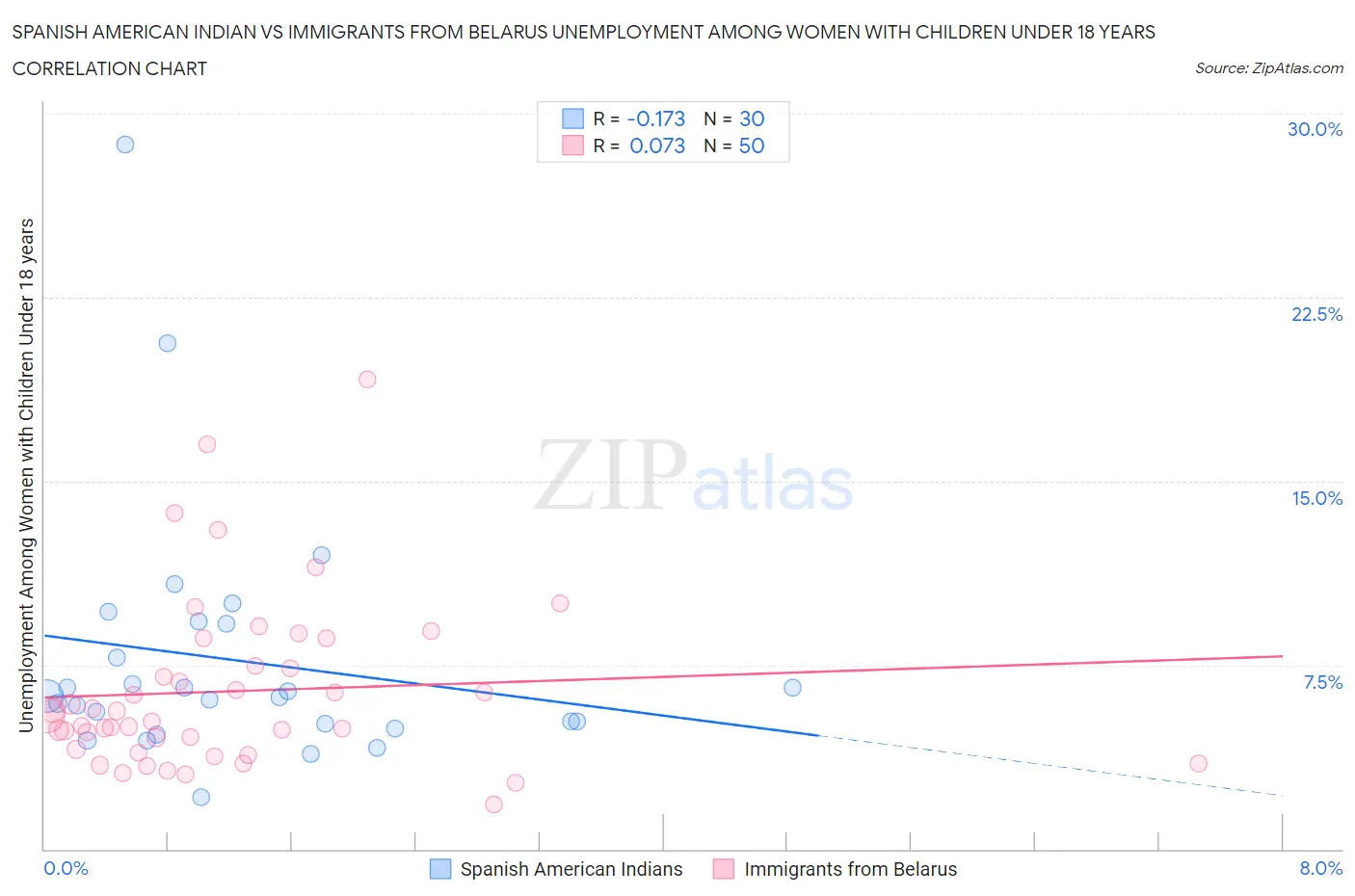 Spanish American Indian vs Immigrants from Belarus Unemployment Among Women with Children Under 18 years