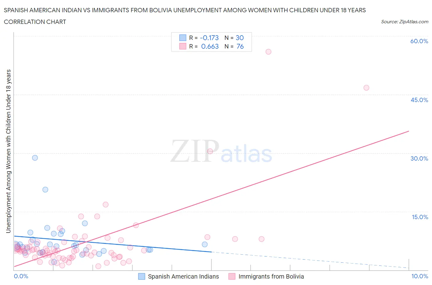 Spanish American Indian vs Immigrants from Bolivia Unemployment Among Women with Children Under 18 years