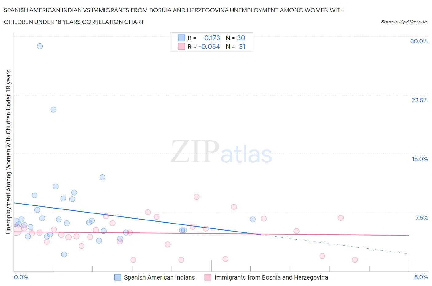 Spanish American Indian vs Immigrants from Bosnia and Herzegovina Unemployment Among Women with Children Under 18 years