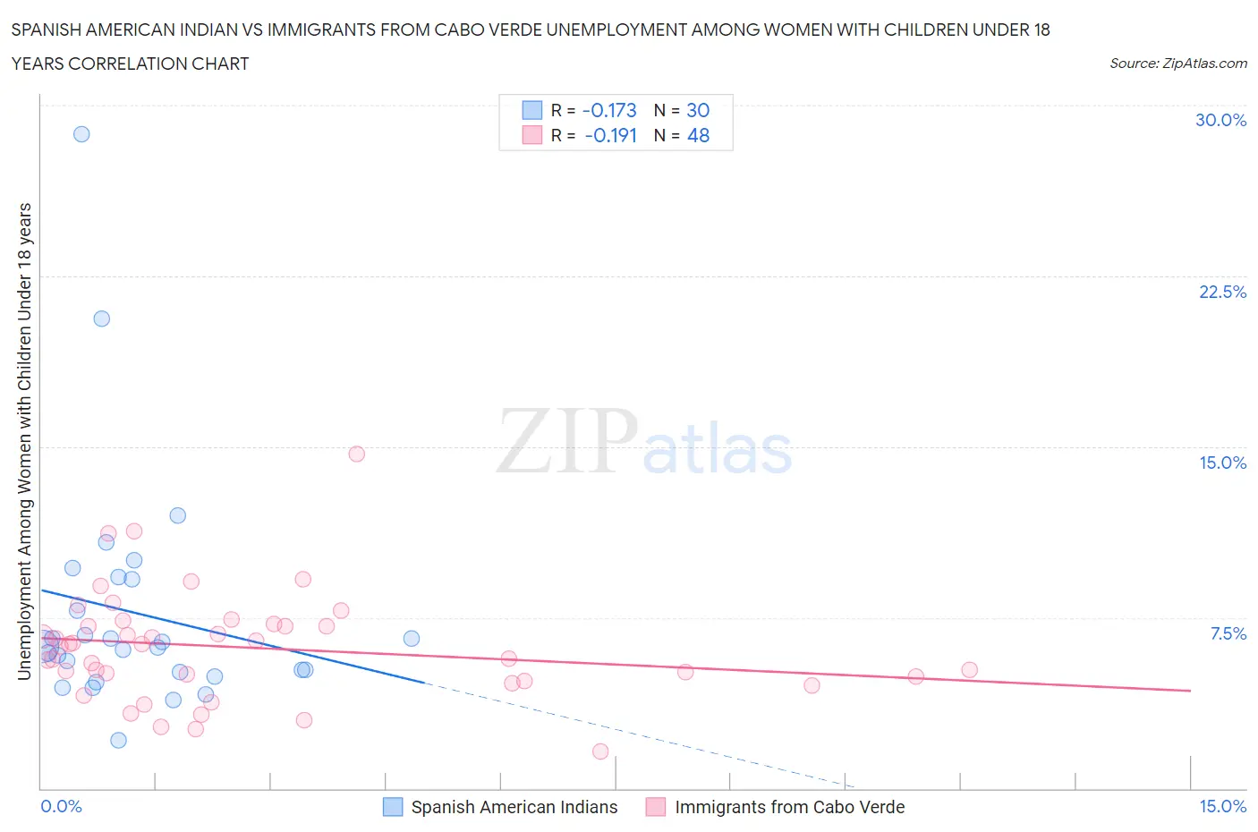 Spanish American Indian vs Immigrants from Cabo Verde Unemployment Among Women with Children Under 18 years