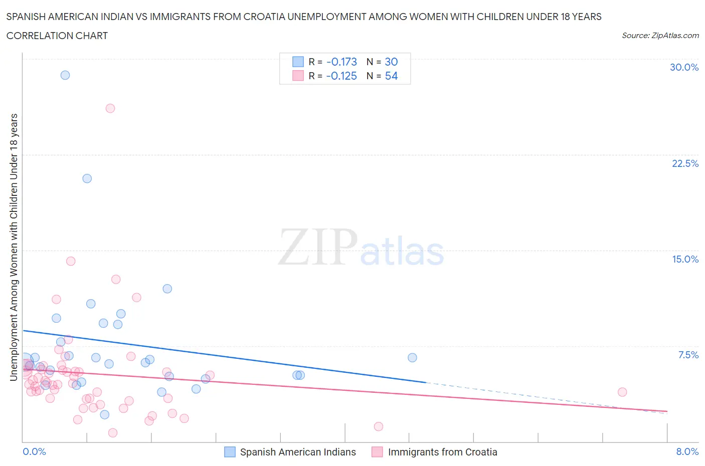 Spanish American Indian vs Immigrants from Croatia Unemployment Among Women with Children Under 18 years