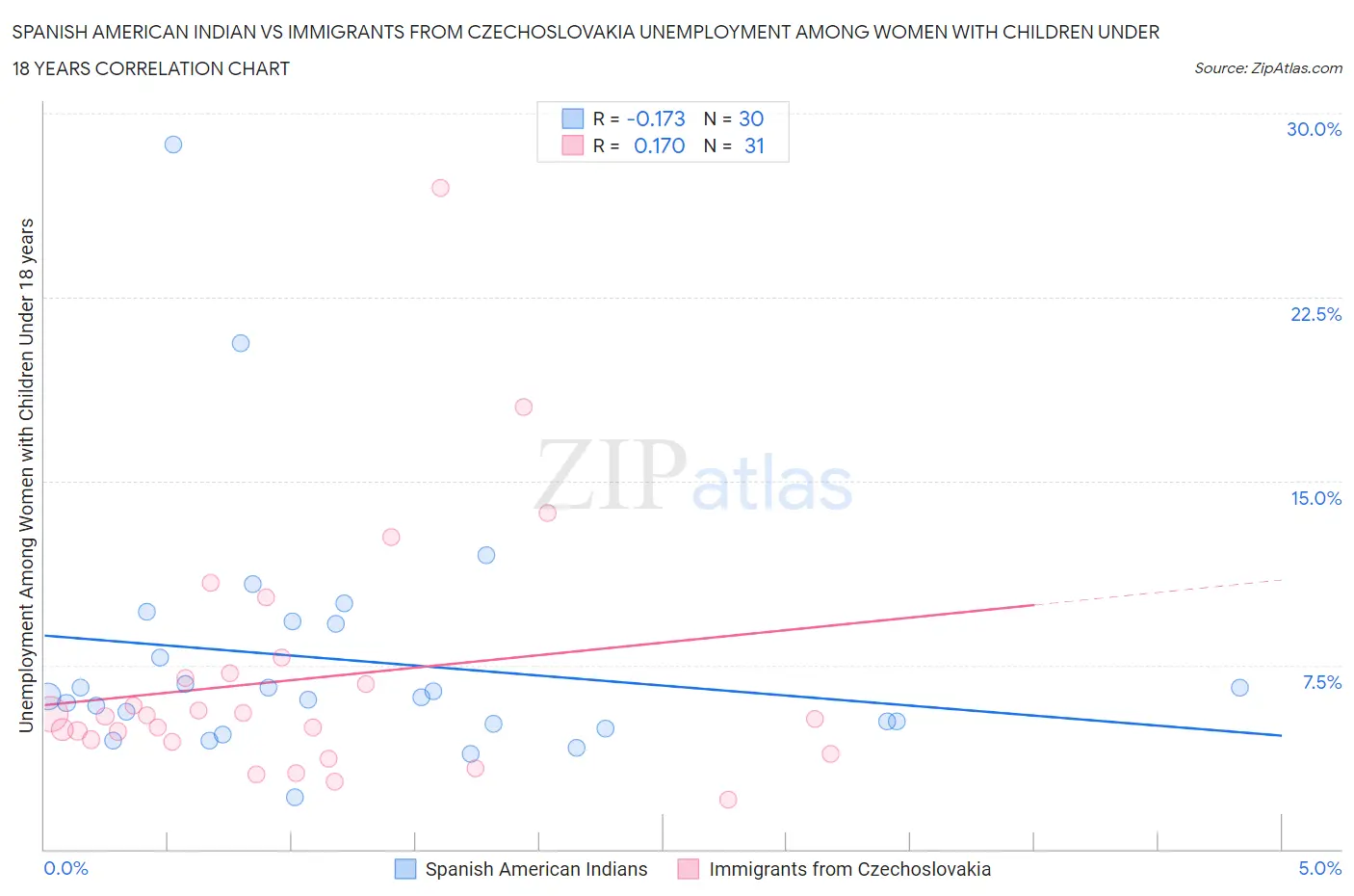 Spanish American Indian vs Immigrants from Czechoslovakia Unemployment Among Women with Children Under 18 years