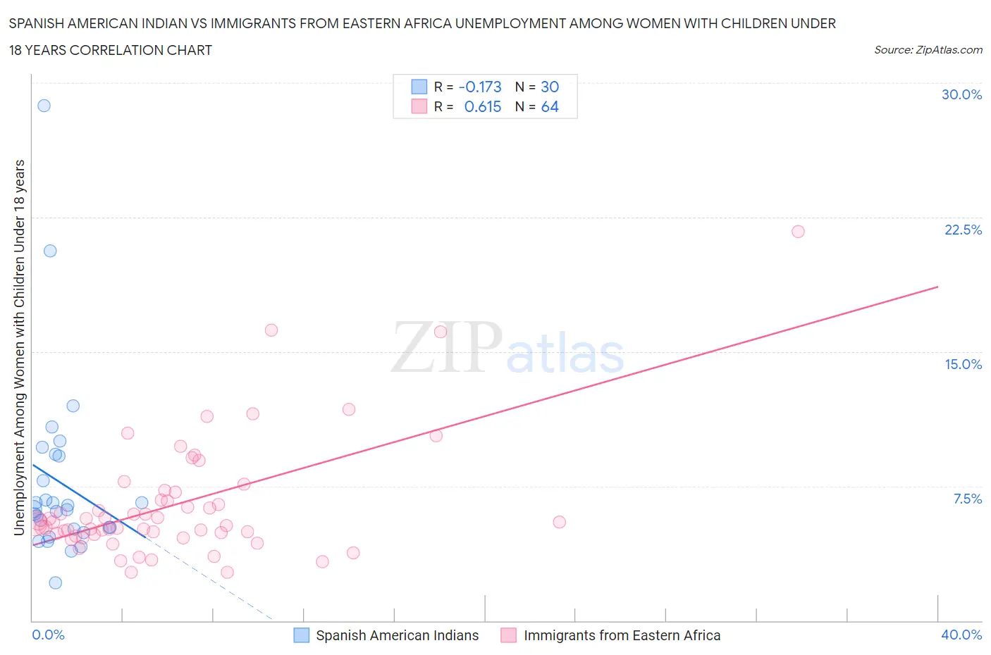 Spanish American Indian vs Immigrants from Eastern Africa Unemployment Among Women with Children Under 18 years