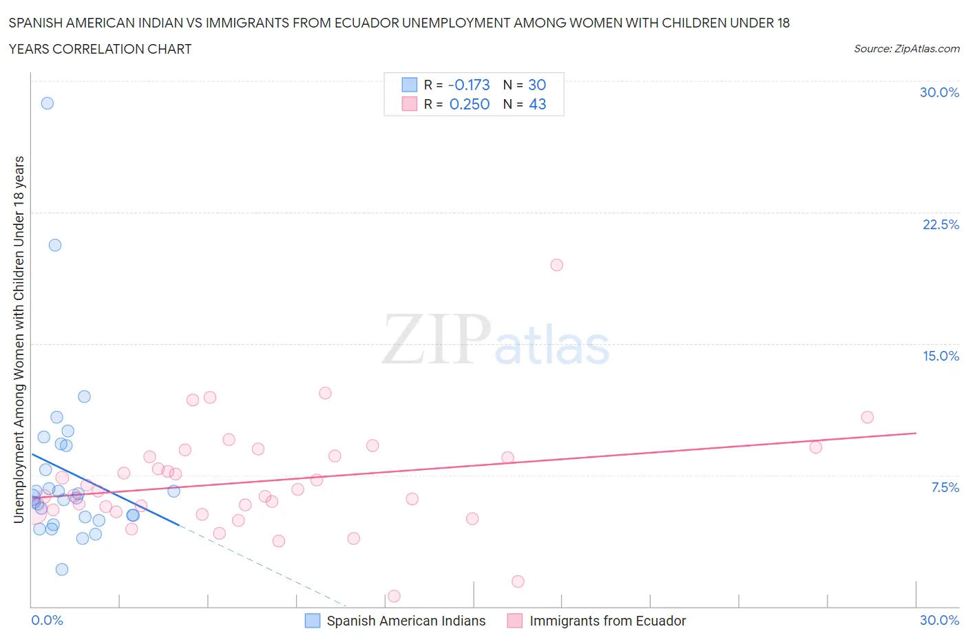 Spanish American Indian vs Immigrants from Ecuador Unemployment Among Women with Children Under 18 years