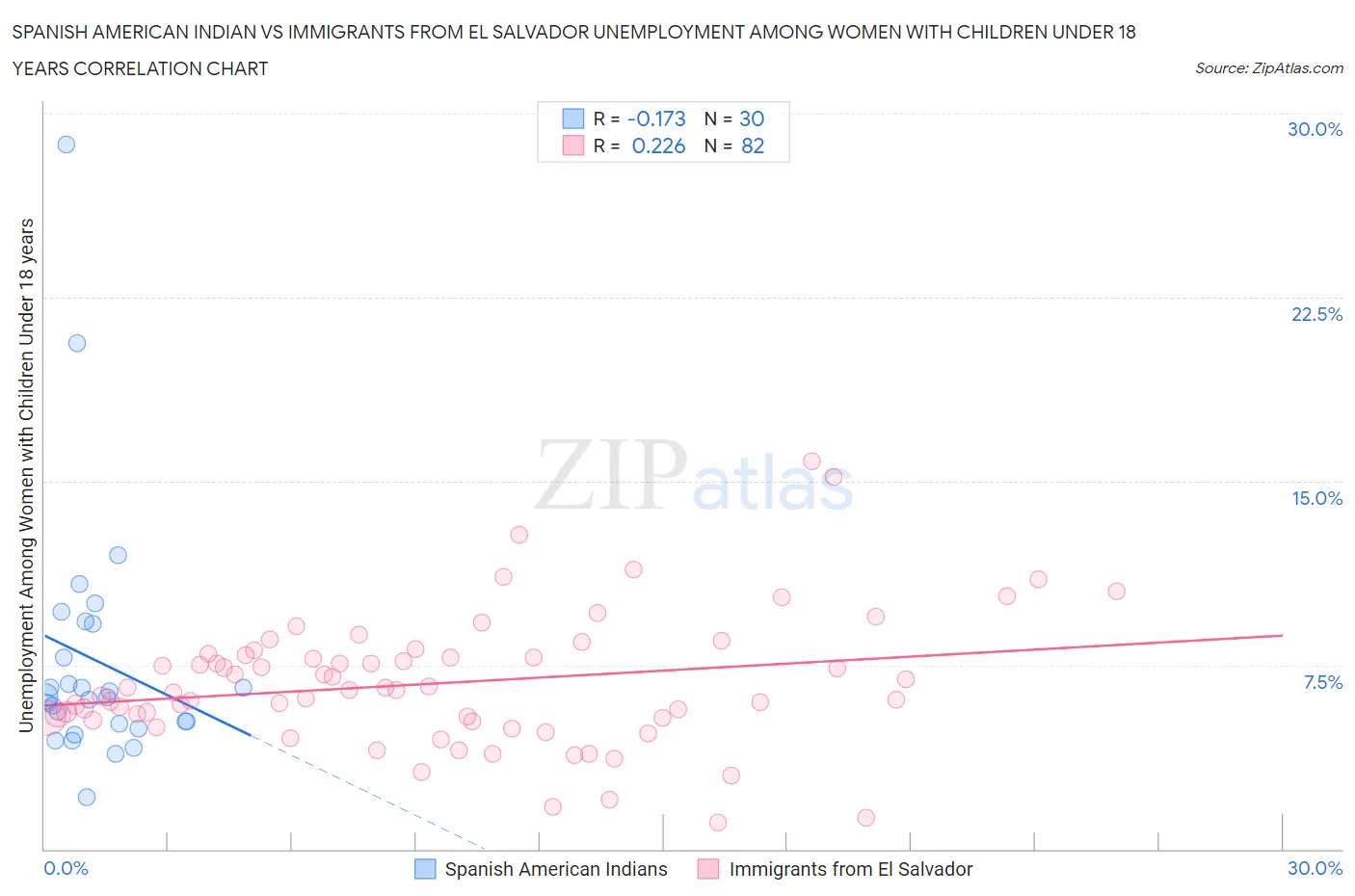 Spanish American Indian vs Immigrants from El Salvador Unemployment Among Women with Children Under 18 years