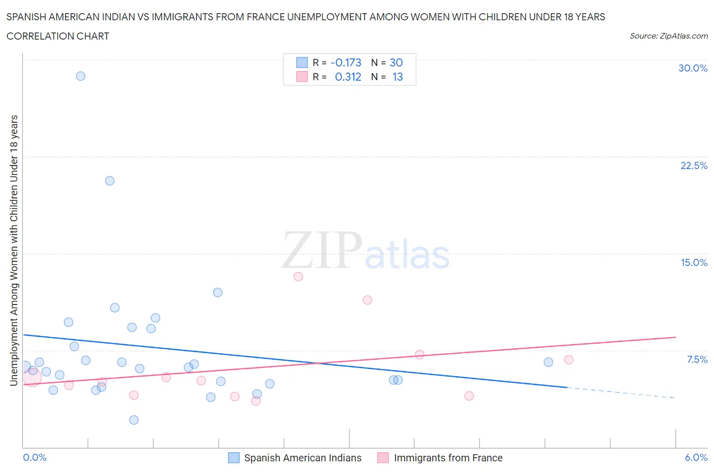 Spanish American Indian vs Immigrants from France Unemployment Among Women with Children Under 18 years