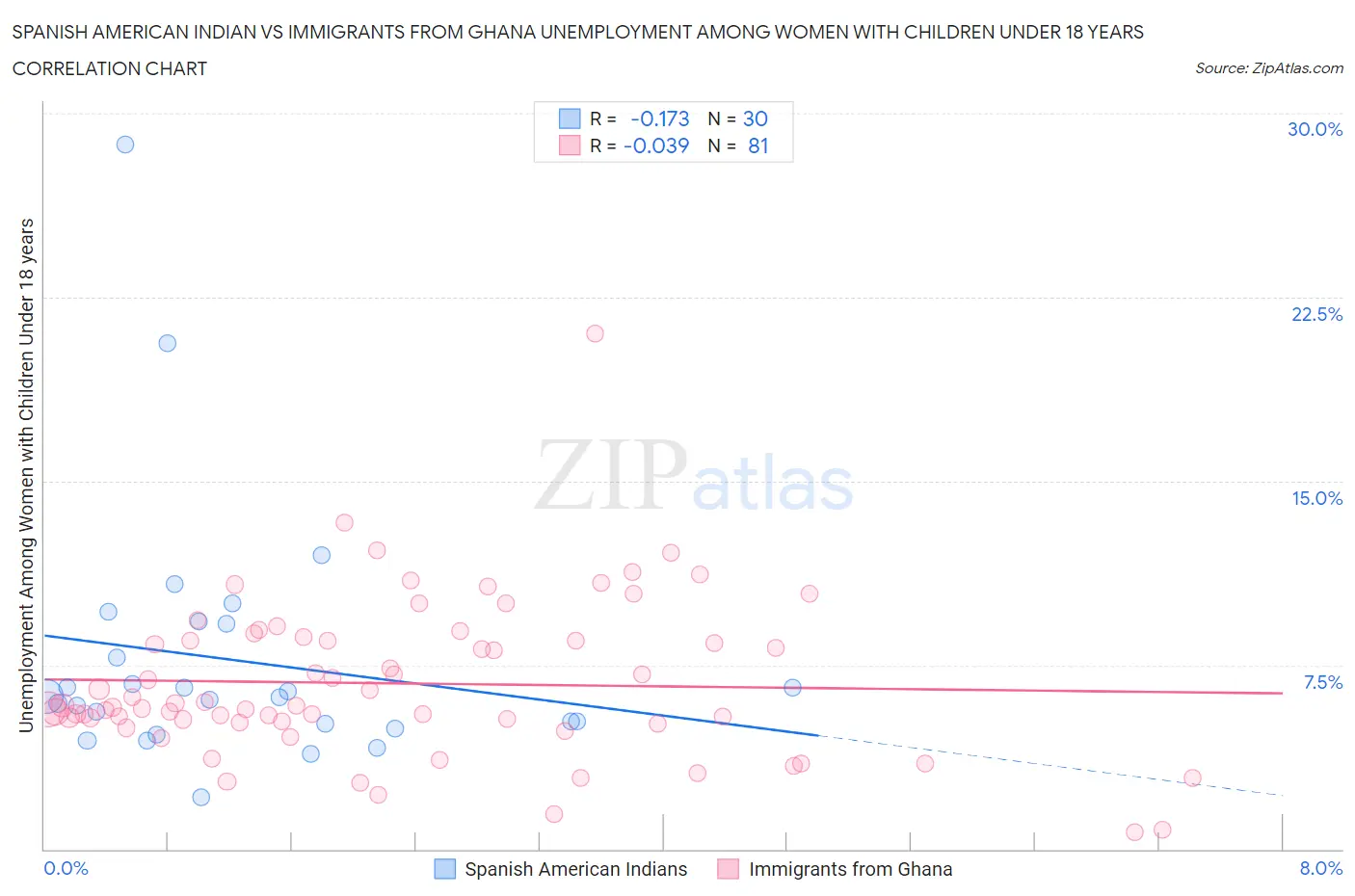 Spanish American Indian vs Immigrants from Ghana Unemployment Among Women with Children Under 18 years