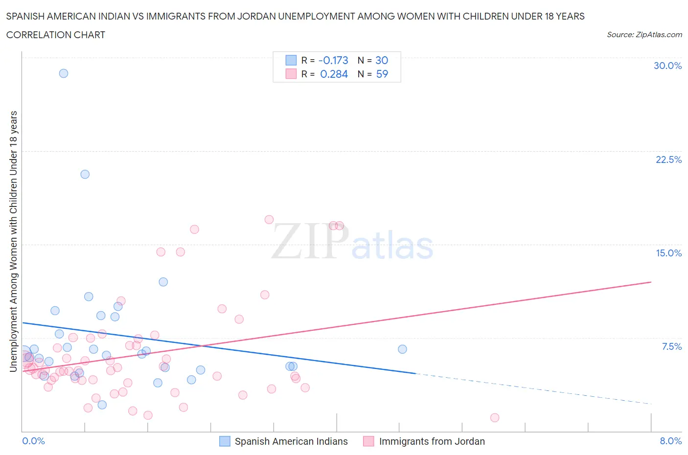 Spanish American Indian vs Immigrants from Jordan Unemployment Among Women with Children Under 18 years