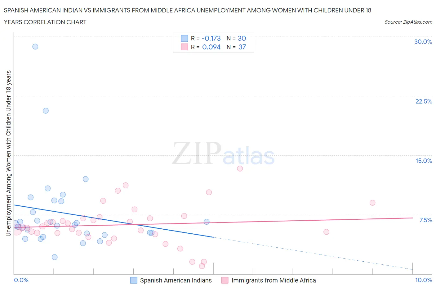 Spanish American Indian vs Immigrants from Middle Africa Unemployment Among Women with Children Under 18 years