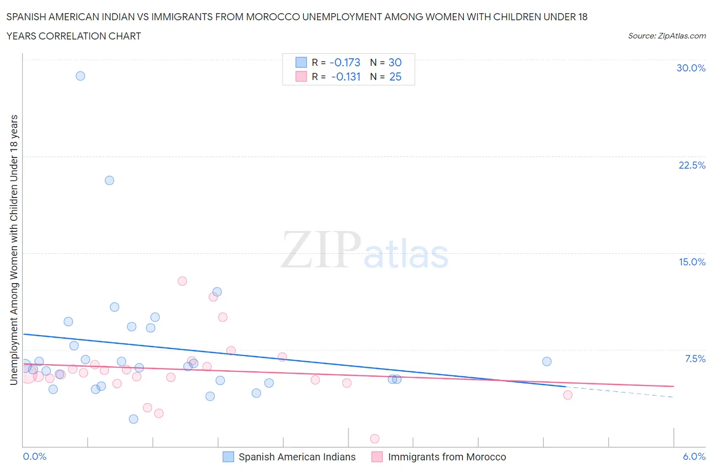 Spanish American Indian vs Immigrants from Morocco Unemployment Among Women with Children Under 18 years