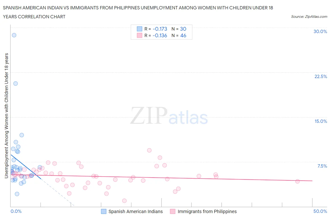 Spanish American Indian vs Immigrants from Philippines Unemployment Among Women with Children Under 18 years