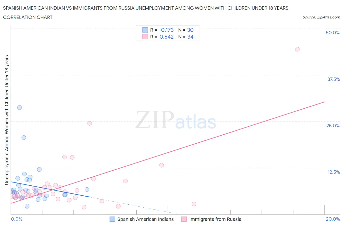 Spanish American Indian vs Immigrants from Russia Unemployment Among Women with Children Under 18 years