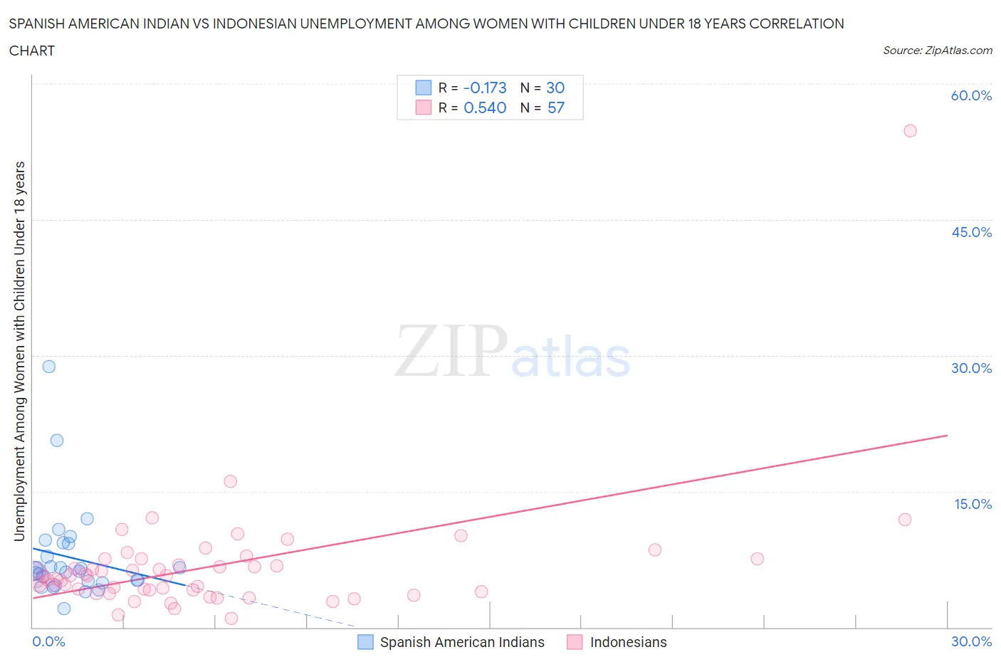 Spanish American Indian vs Indonesian Unemployment Among Women with Children Under 18 years