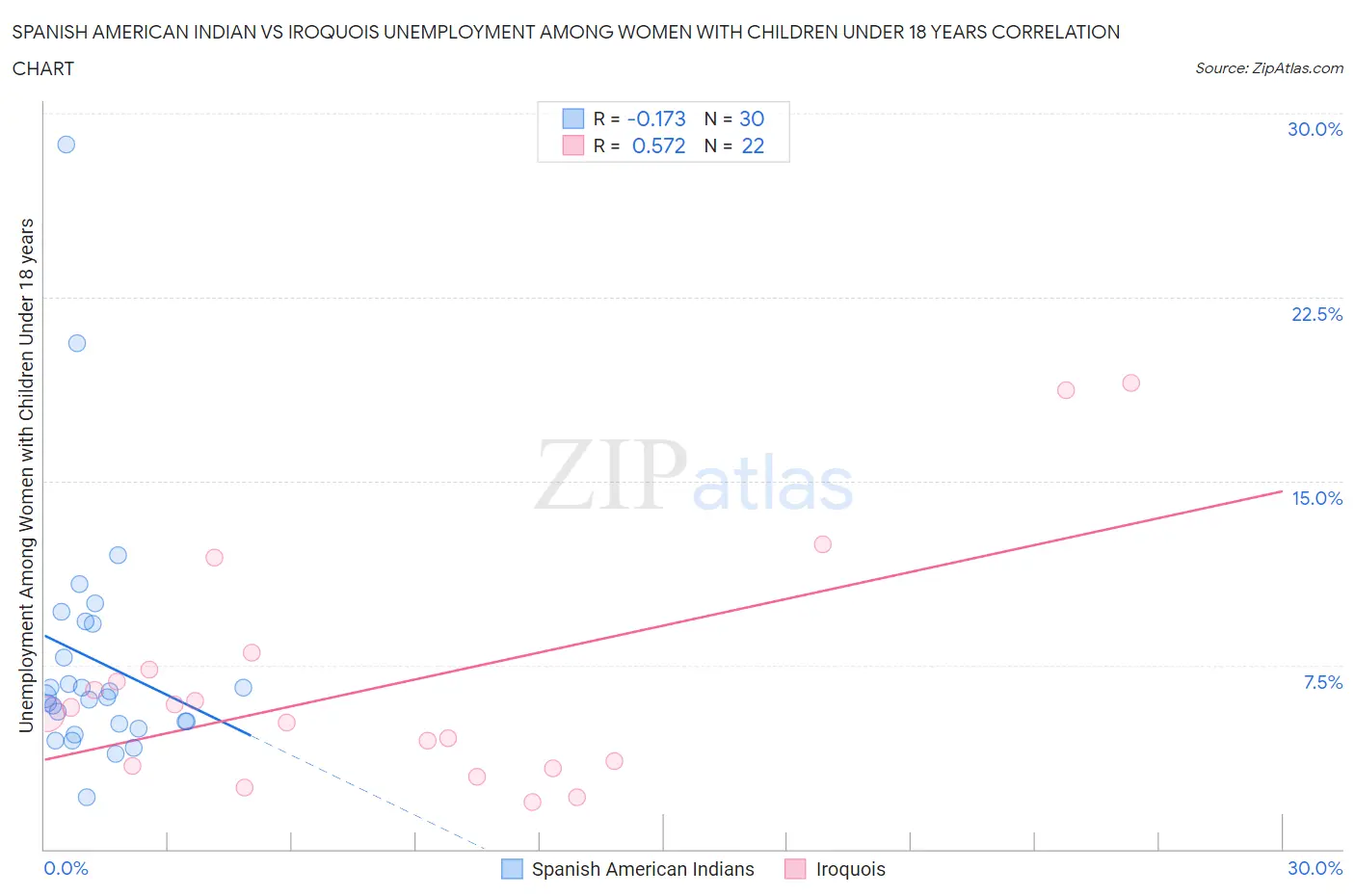 Spanish American Indian vs Iroquois Unemployment Among Women with Children Under 18 years