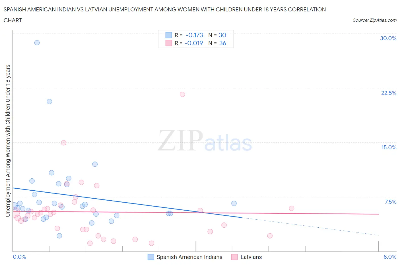 Spanish American Indian vs Latvian Unemployment Among Women with Children Under 18 years