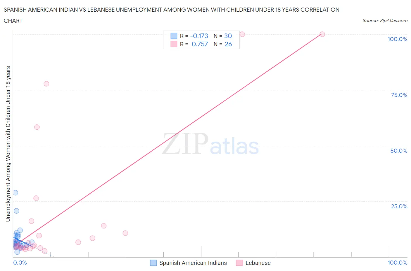 Spanish American Indian vs Lebanese Unemployment Among Women with Children Under 18 years