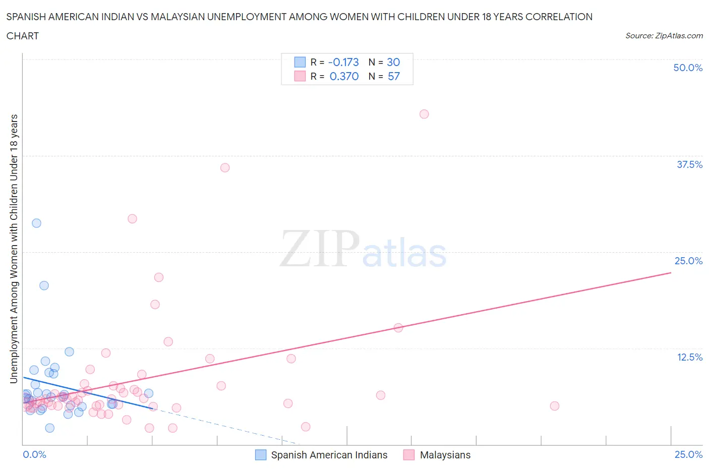 Spanish American Indian vs Malaysian Unemployment Among Women with Children Under 18 years