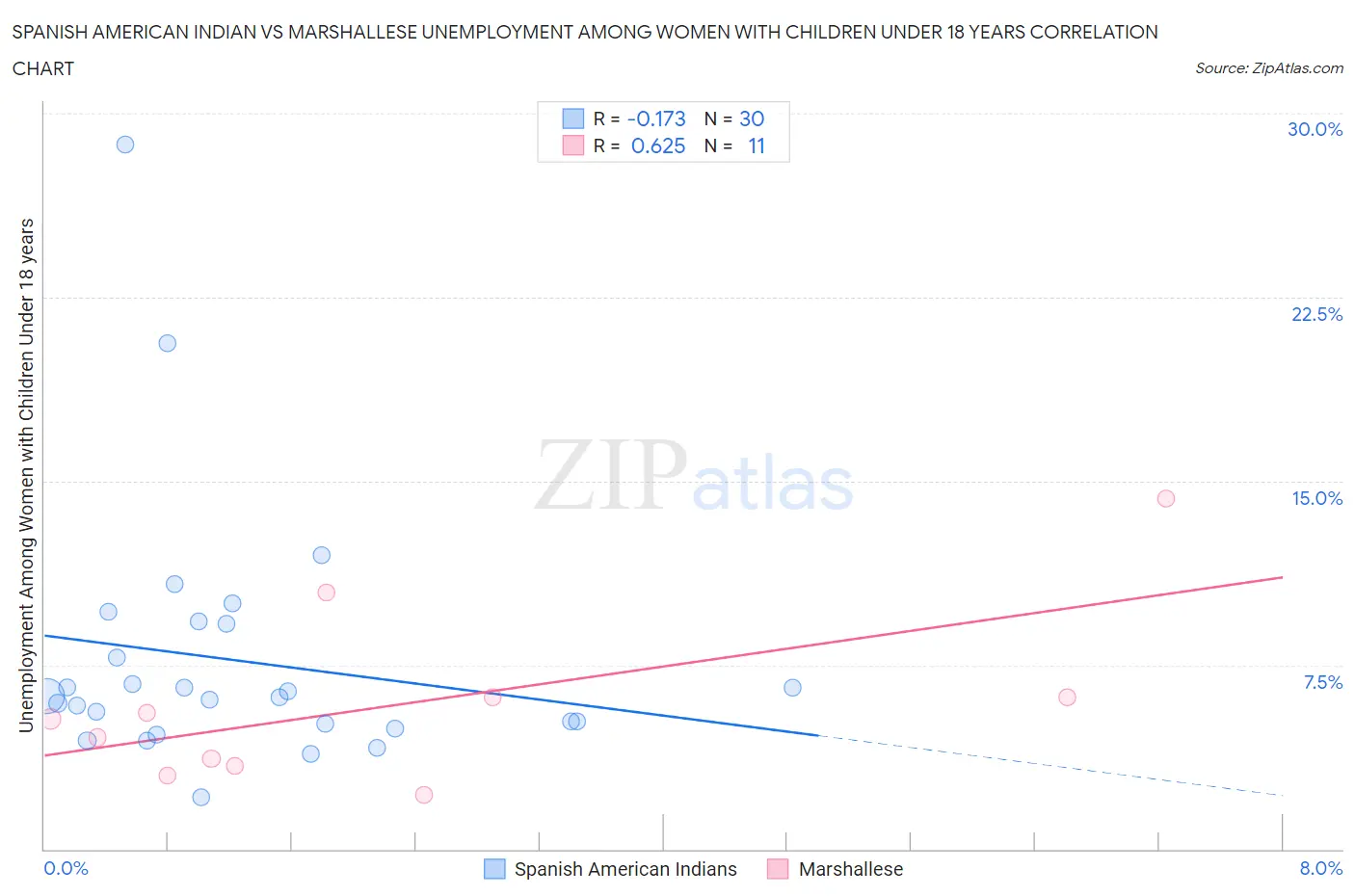 Spanish American Indian vs Marshallese Unemployment Among Women with Children Under 18 years