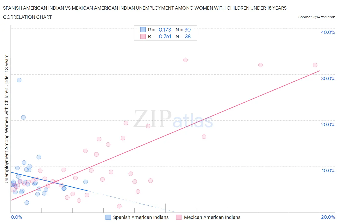 Spanish American Indian vs Mexican American Indian Unemployment Among Women with Children Under 18 years