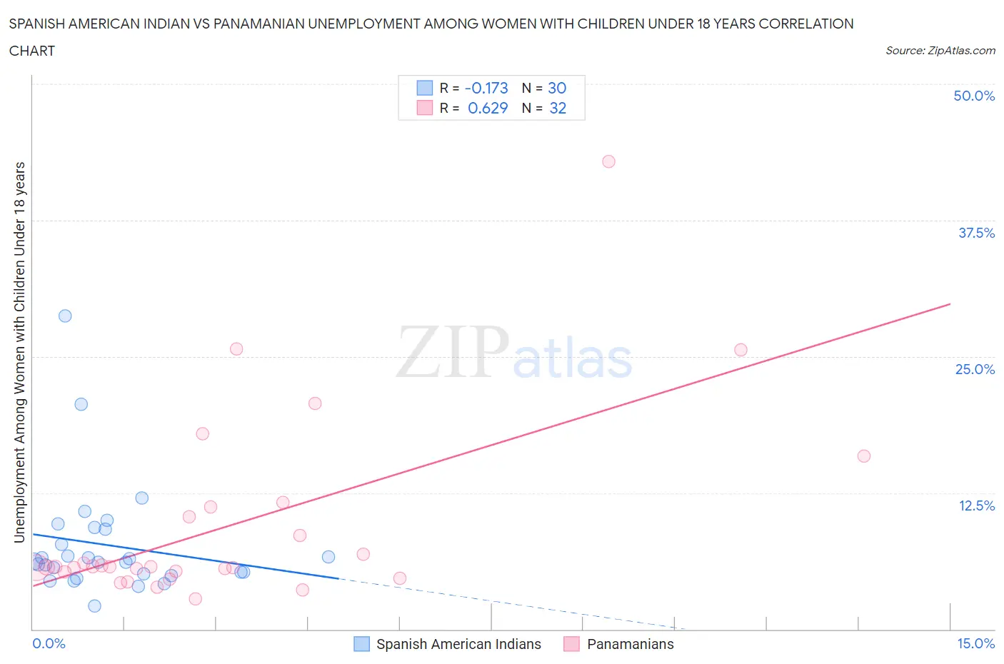 Spanish American Indian vs Panamanian Unemployment Among Women with Children Under 18 years