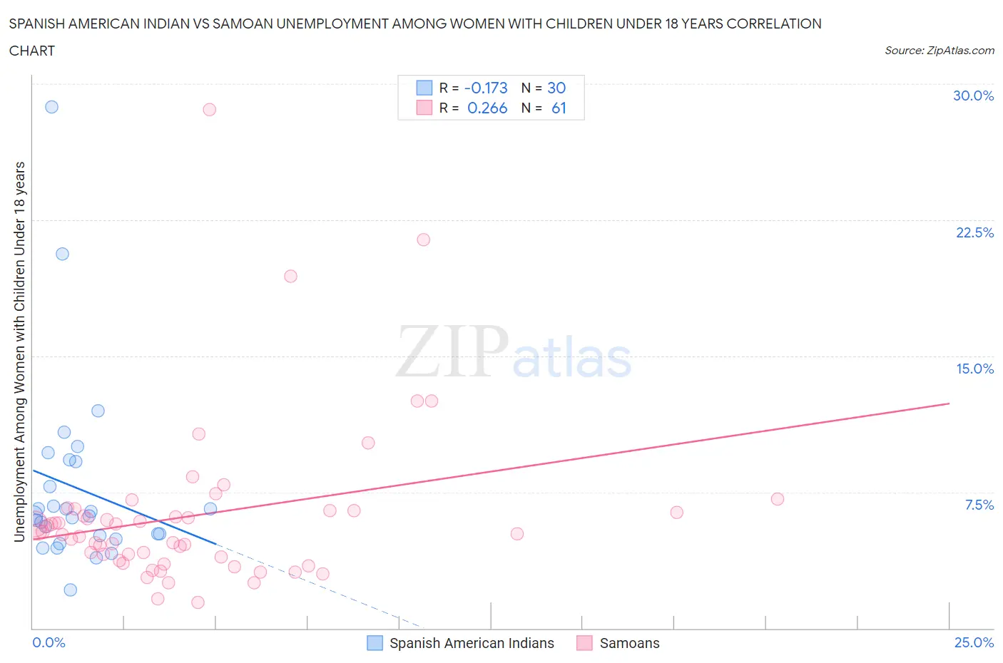 Spanish American Indian vs Samoan Unemployment Among Women with Children Under 18 years