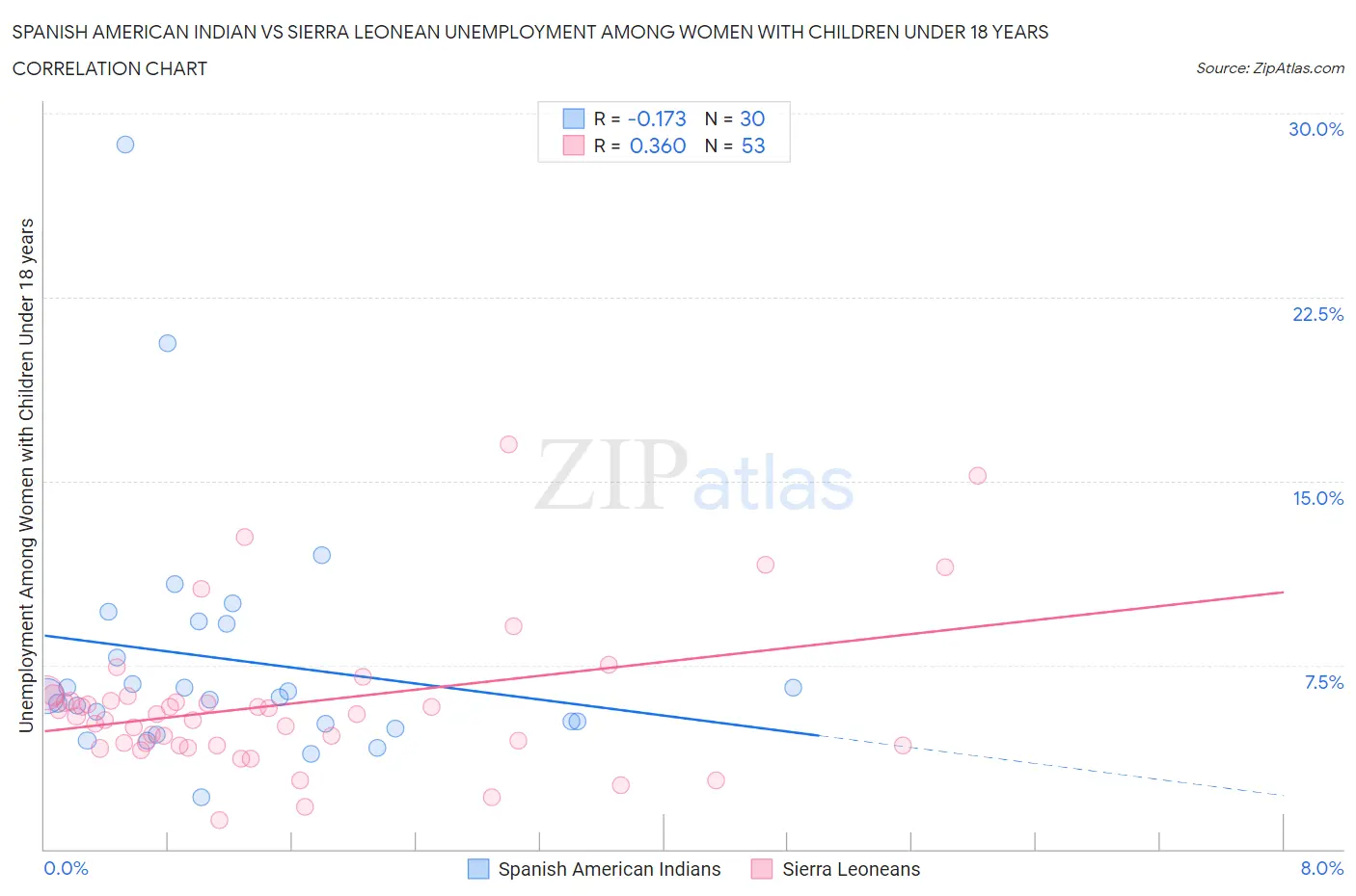 Spanish American Indian vs Sierra Leonean Unemployment Among Women with Children Under 18 years