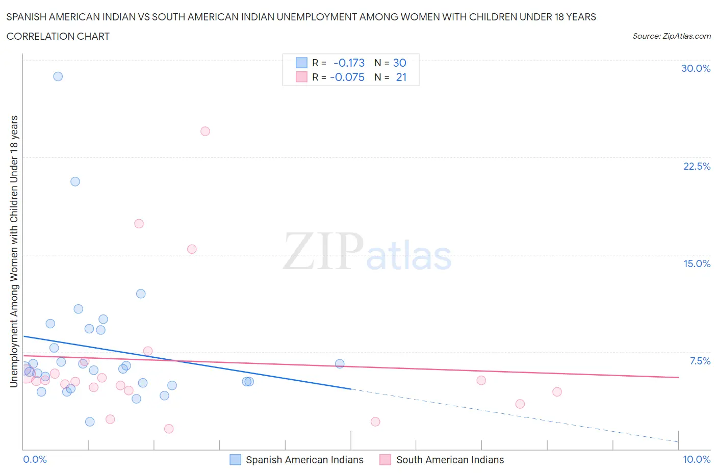 Spanish American Indian vs South American Indian Unemployment Among Women with Children Under 18 years