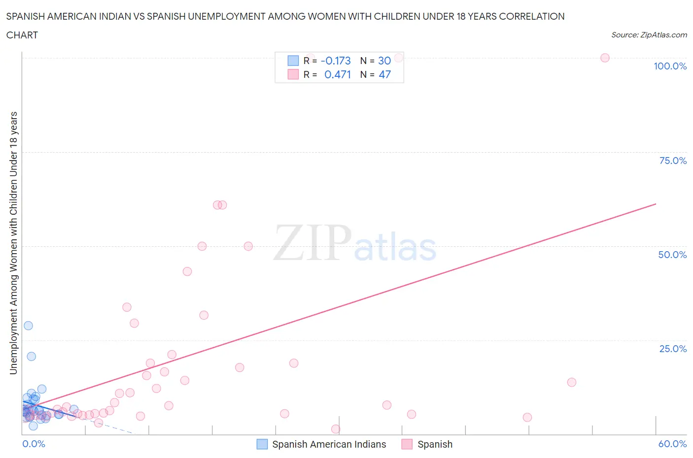 Spanish American Indian vs Spanish Unemployment Among Women with Children Under 18 years