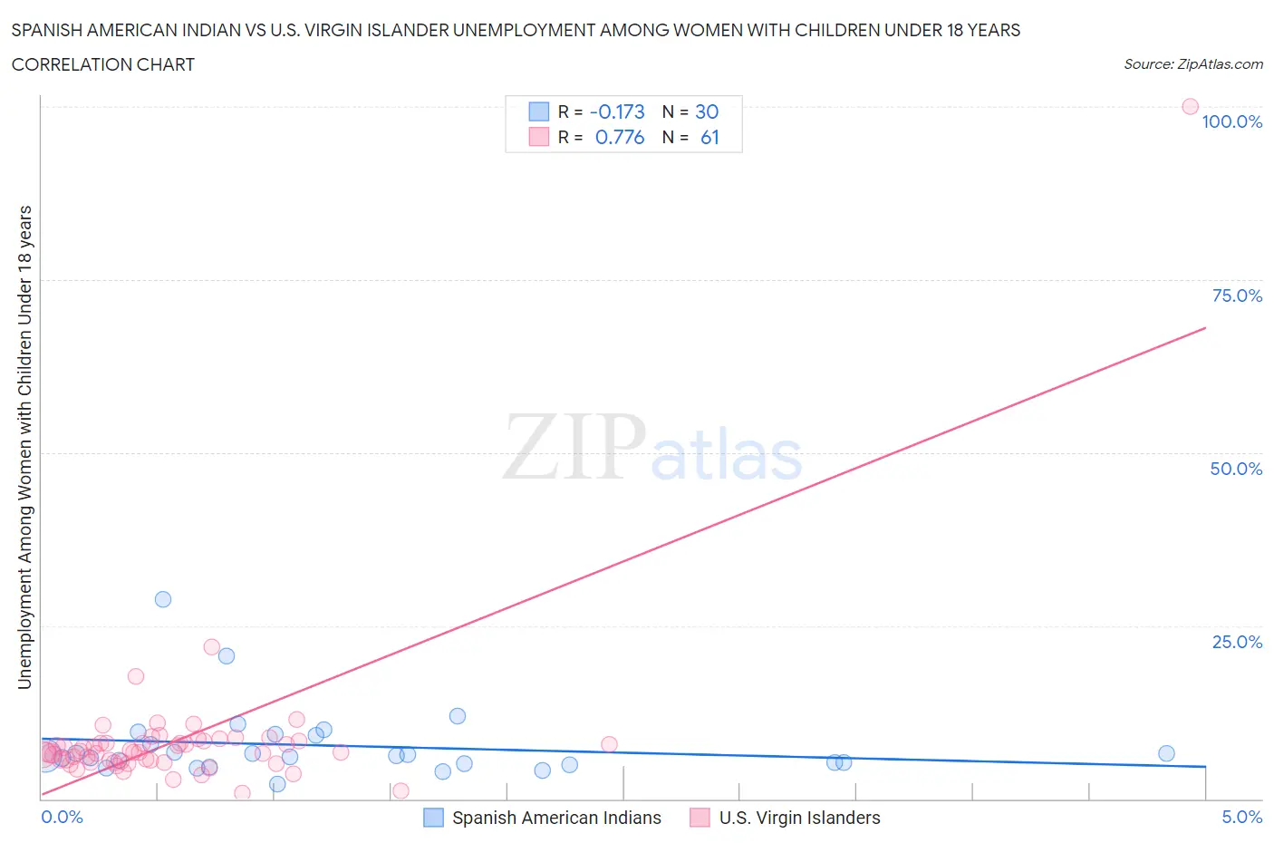 Spanish American Indian vs U.S. Virgin Islander Unemployment Among Women with Children Under 18 years