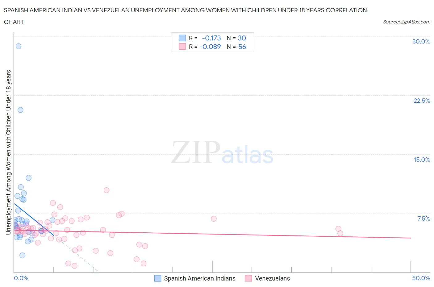 Spanish American Indian vs Venezuelan Unemployment Among Women with Children Under 18 years