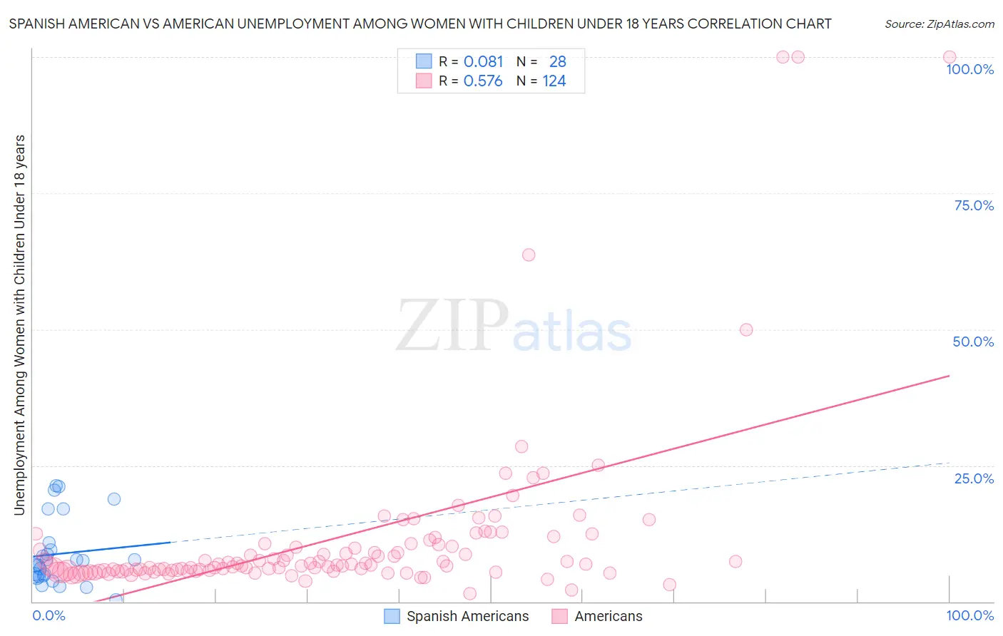 Spanish American vs American Unemployment Among Women with Children Under 18 years