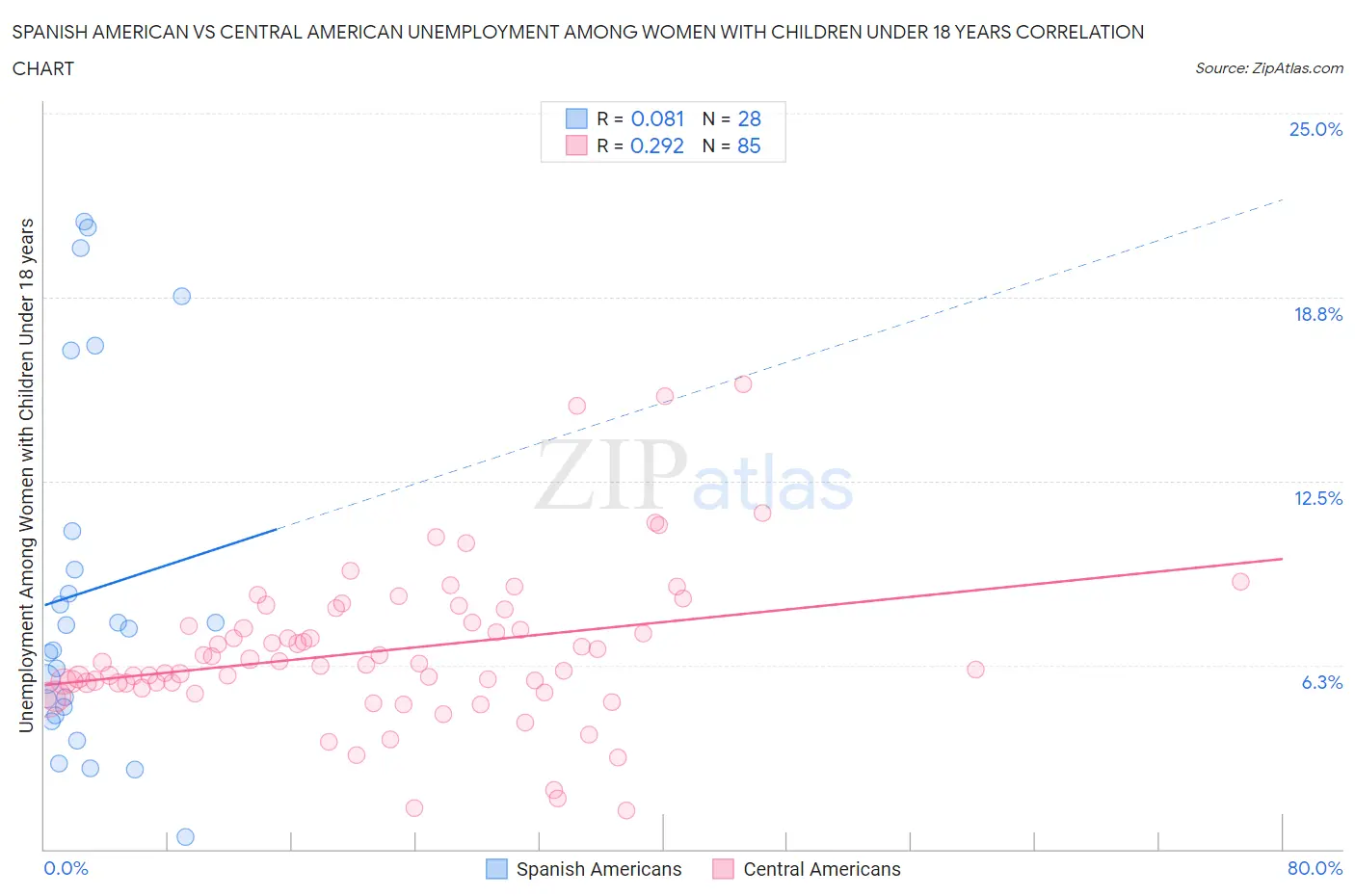 Spanish American vs Central American Unemployment Among Women with Children Under 18 years