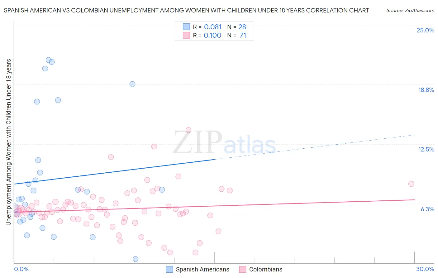 Spanish American vs Colombian Unemployment Among Women with Children Under 18 years