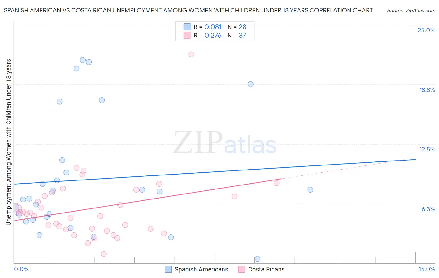 Spanish American vs Costa Rican Unemployment Among Women with Children Under 18 years
