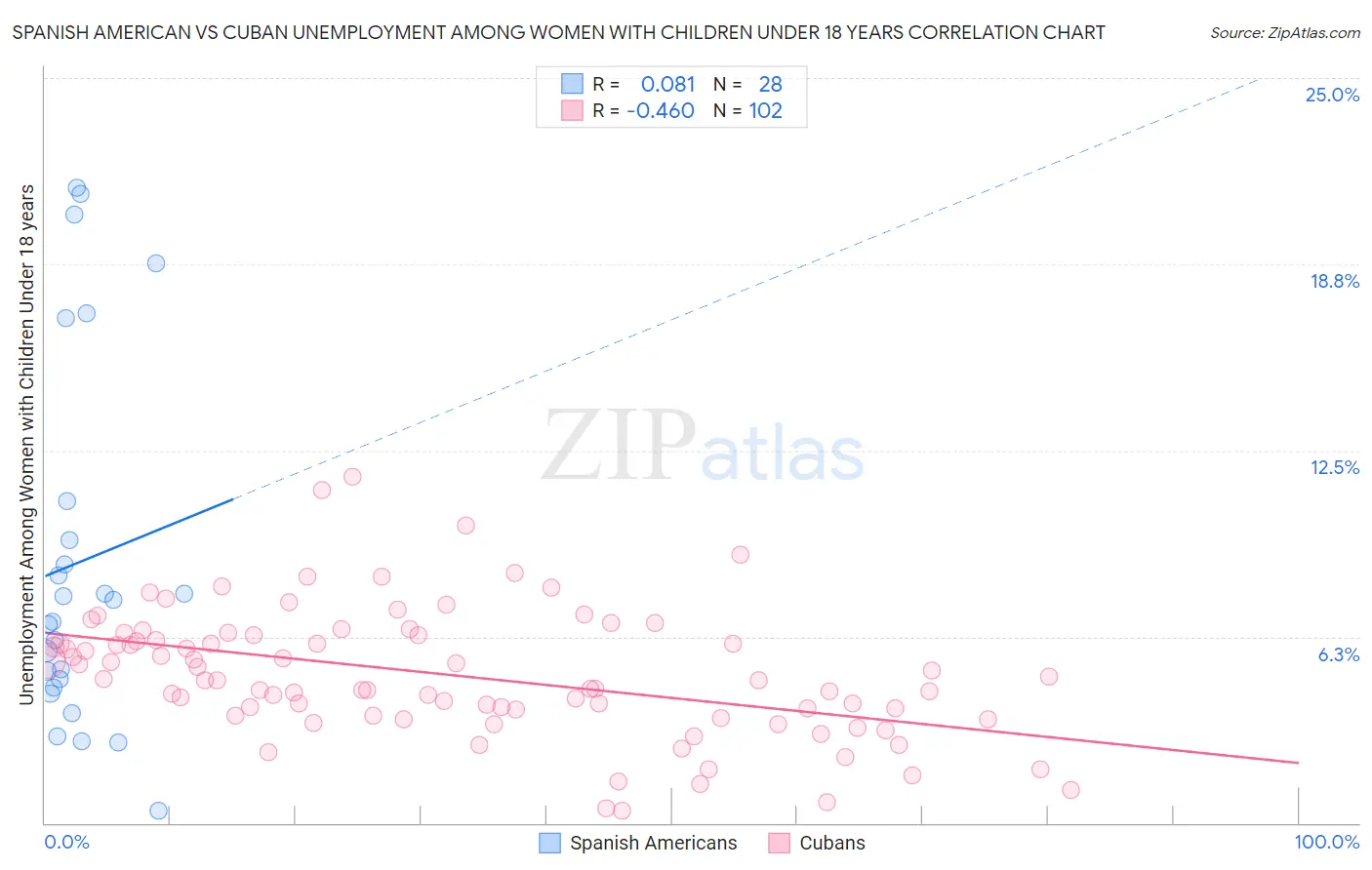 Spanish American vs Cuban Unemployment Among Women with Children Under 18 years