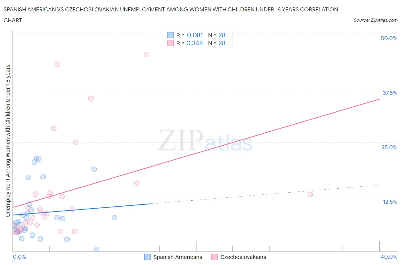 Spanish American vs Czechoslovakian Unemployment Among Women with Children Under 18 years