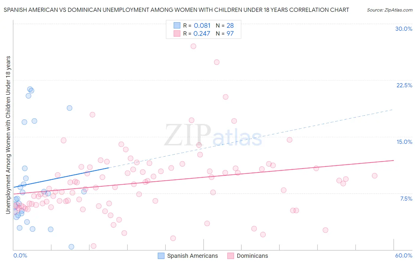 Spanish American vs Dominican Unemployment Among Women with Children Under 18 years