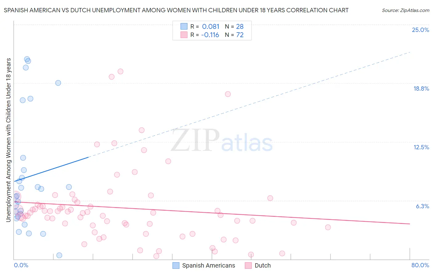 Spanish American vs Dutch Unemployment Among Women with Children Under 18 years