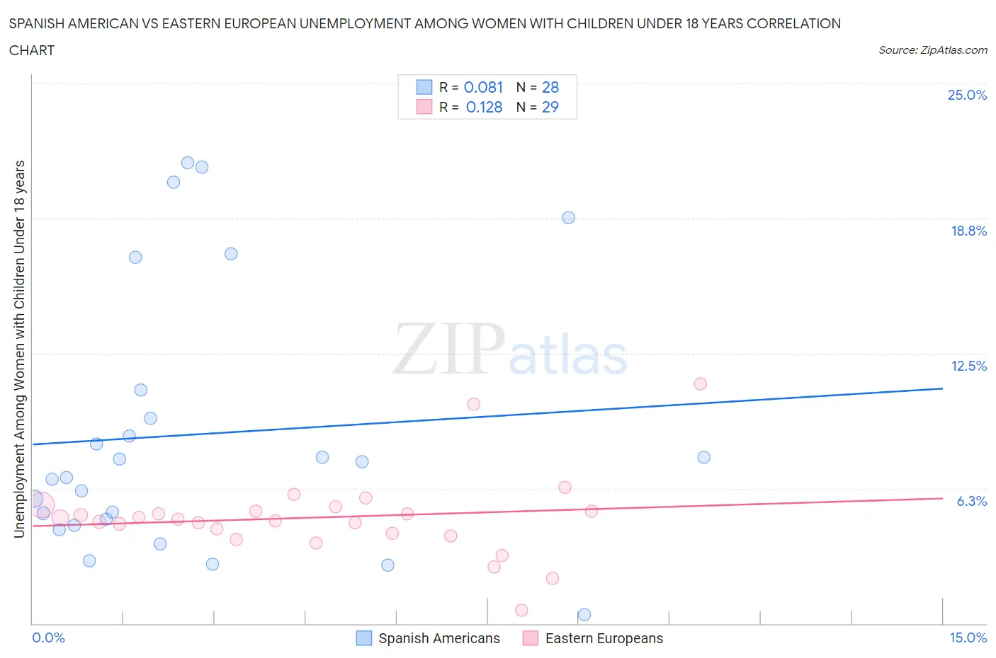 Spanish American vs Eastern European Unemployment Among Women with Children Under 18 years